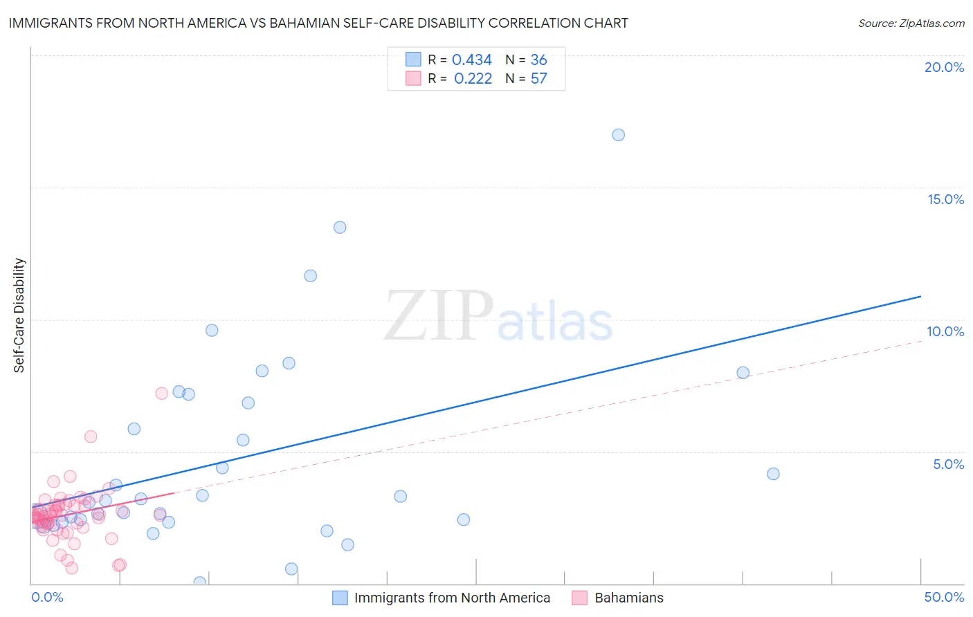 Immigrants from North America vs Bahamian Self-Care Disability