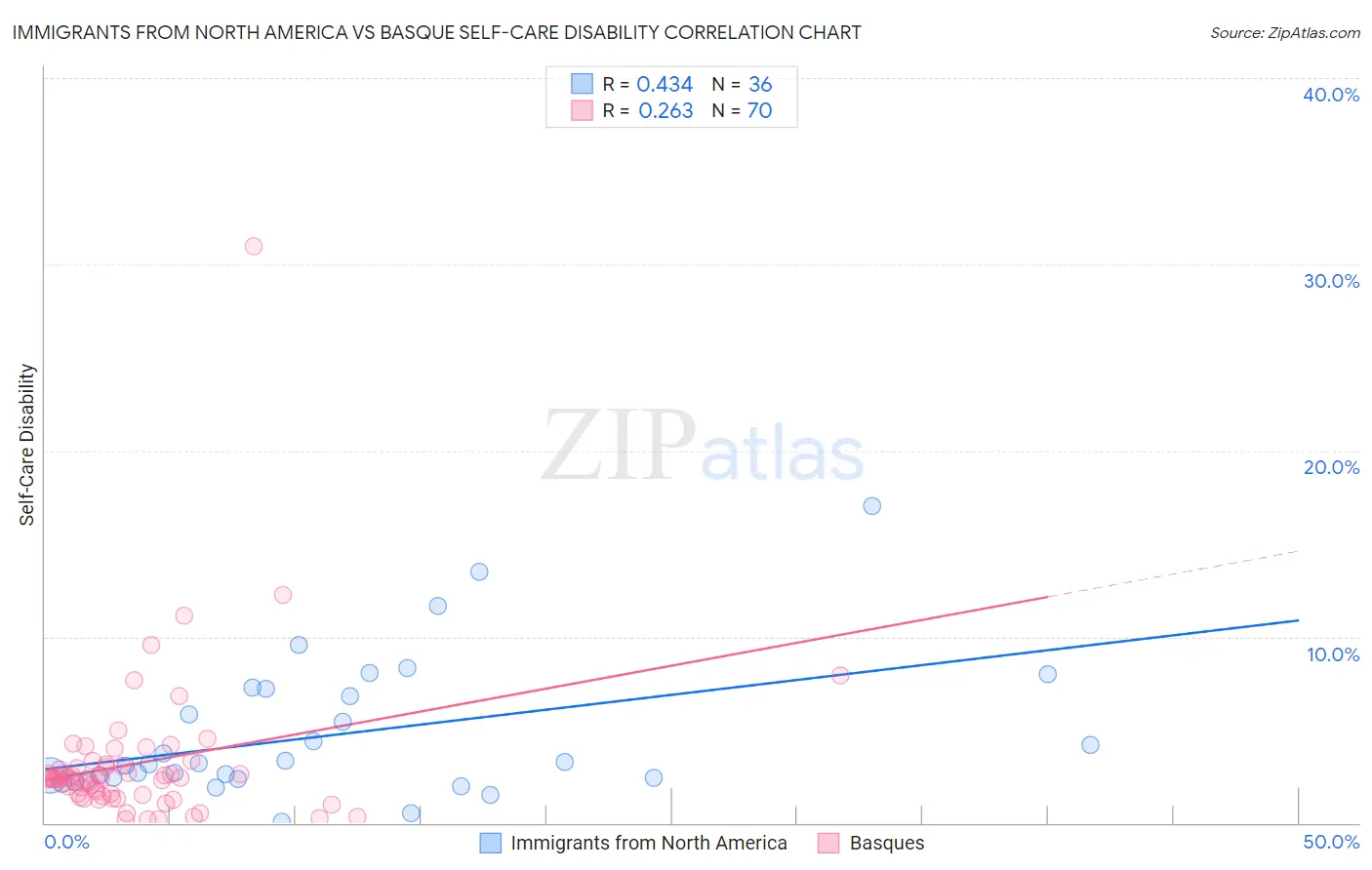 Immigrants from North America vs Basque Self-Care Disability
