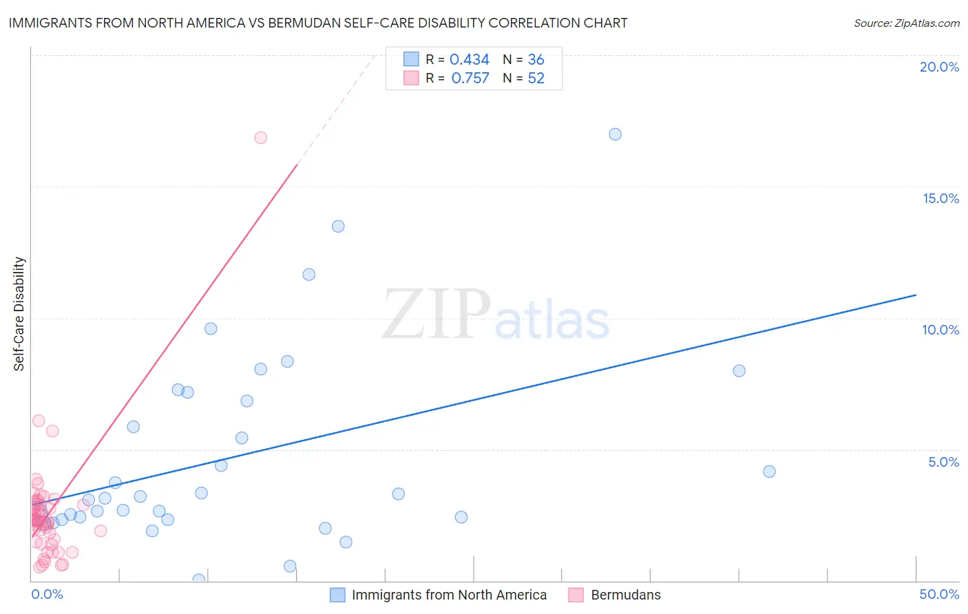 Immigrants from North America vs Bermudan Self-Care Disability