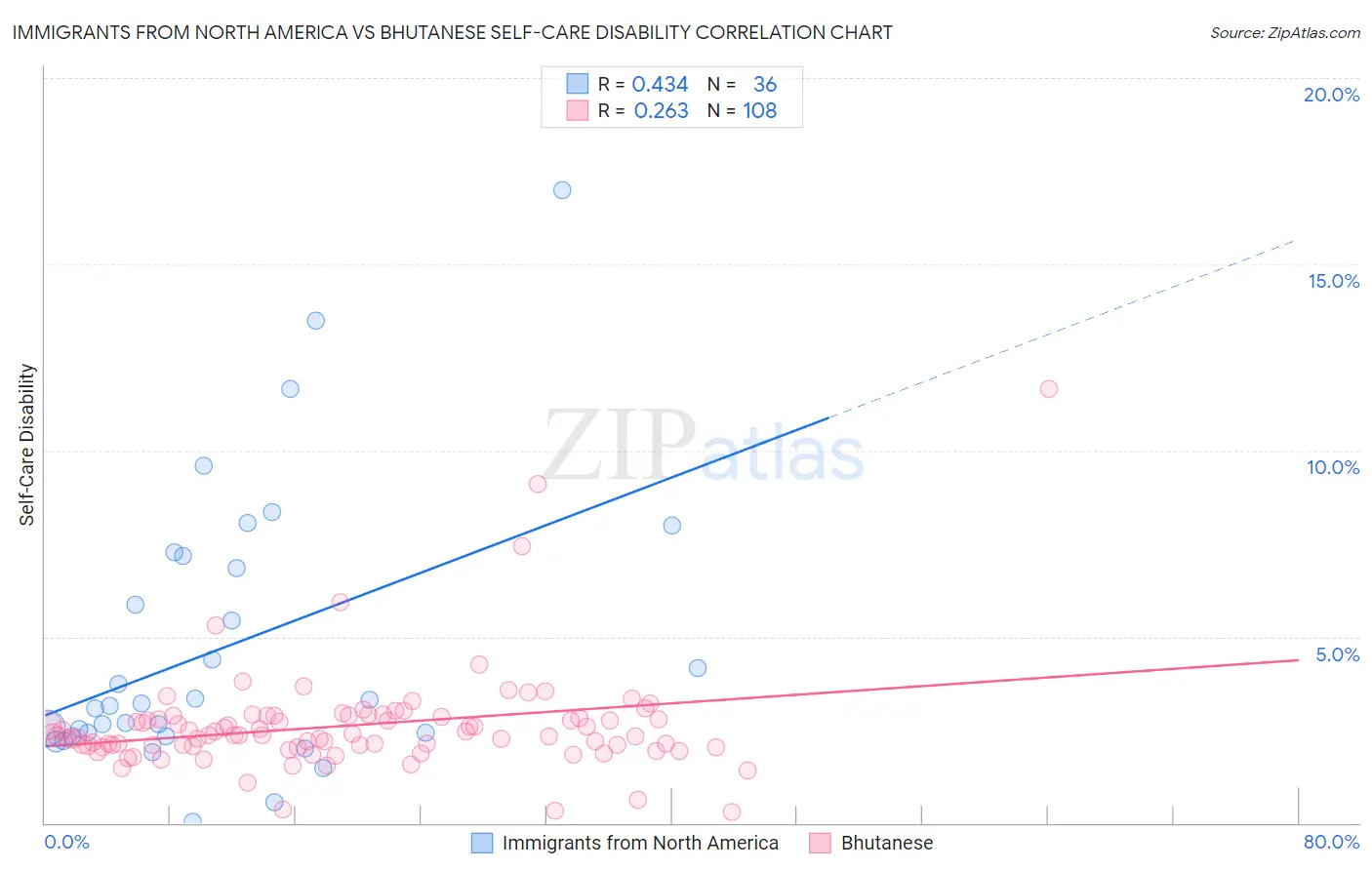 Immigrants from North America vs Bhutanese Self-Care Disability