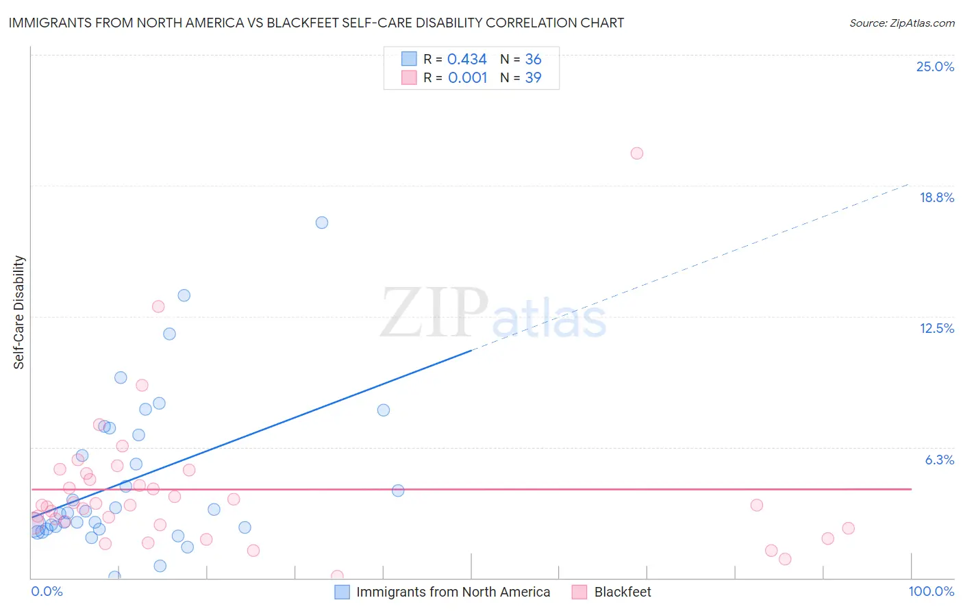 Immigrants from North America vs Blackfeet Self-Care Disability