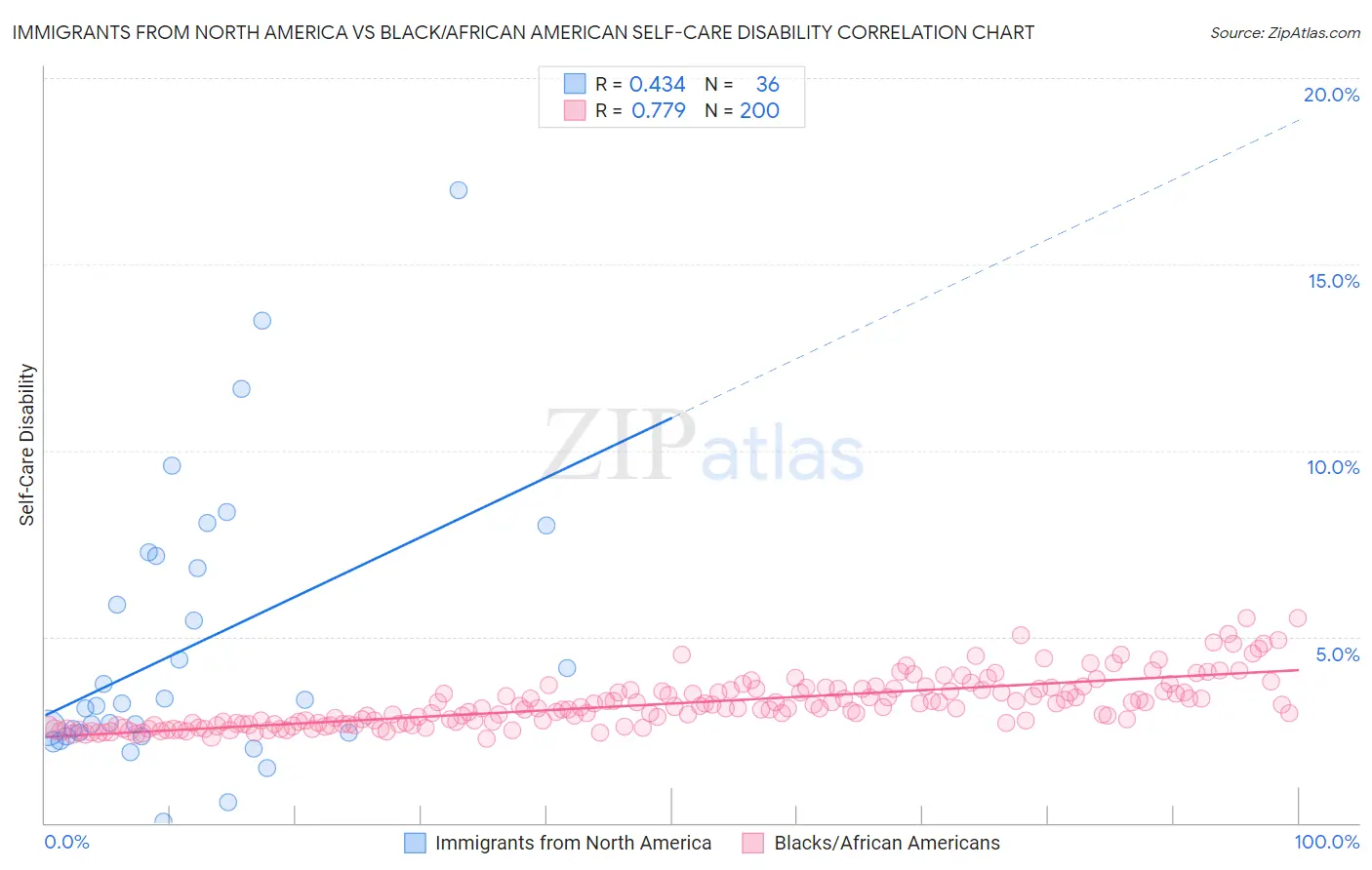 Immigrants from North America vs Black/African American Self-Care Disability
