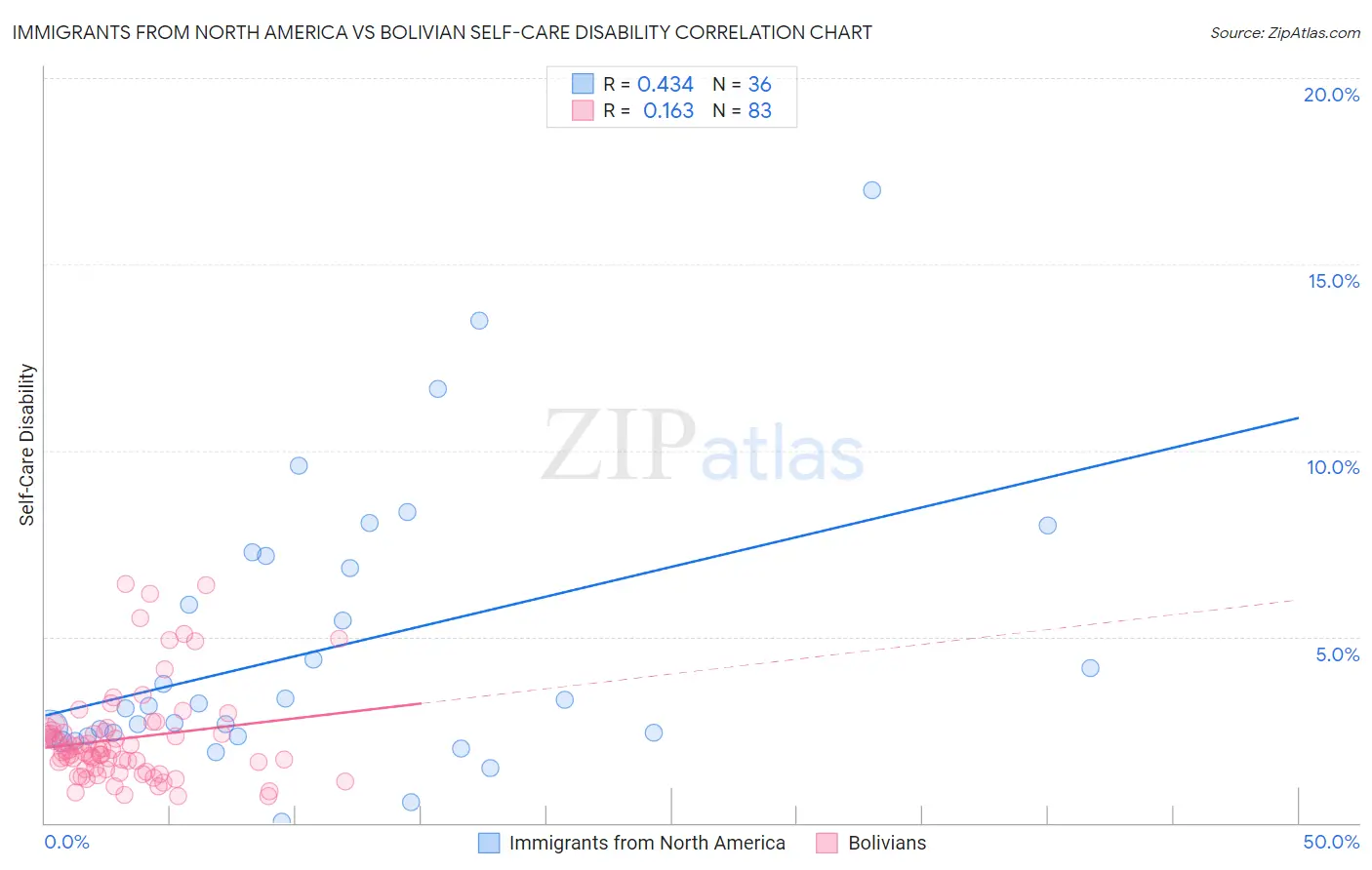 Immigrants from North America vs Bolivian Self-Care Disability