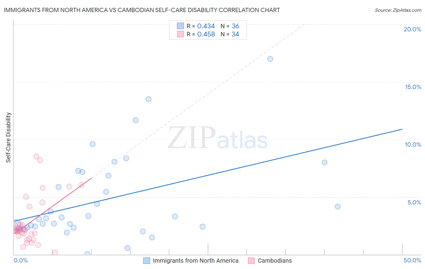 Immigrants from North America vs Cambodian Self-Care Disability
