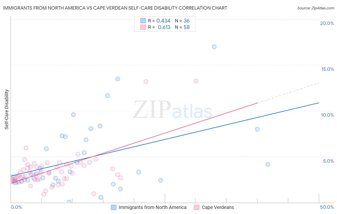 Immigrants from North America vs Cape Verdean Self-Care Disability