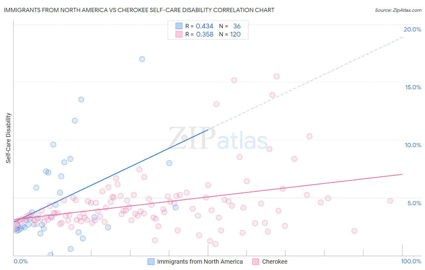 Immigrants from North America vs Cherokee Self-Care Disability