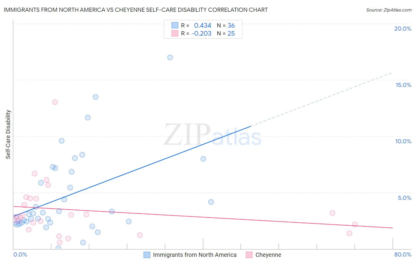 Immigrants from North America vs Cheyenne Self-Care Disability