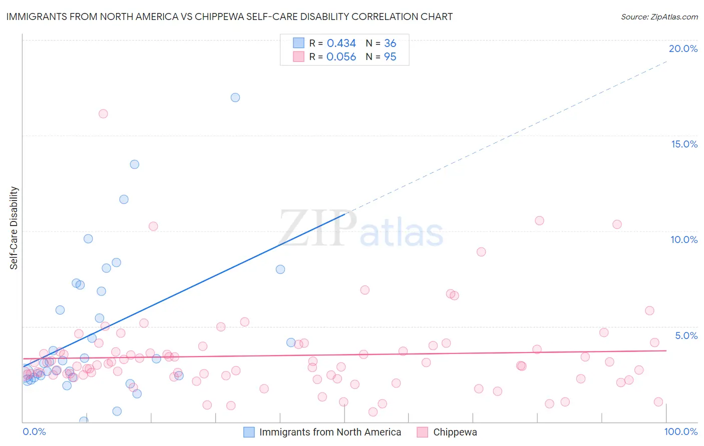 Immigrants from North America vs Chippewa Self-Care Disability