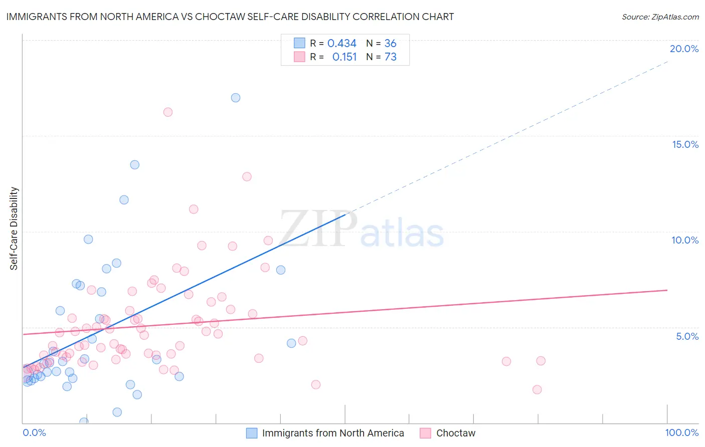 Immigrants from North America vs Choctaw Self-Care Disability