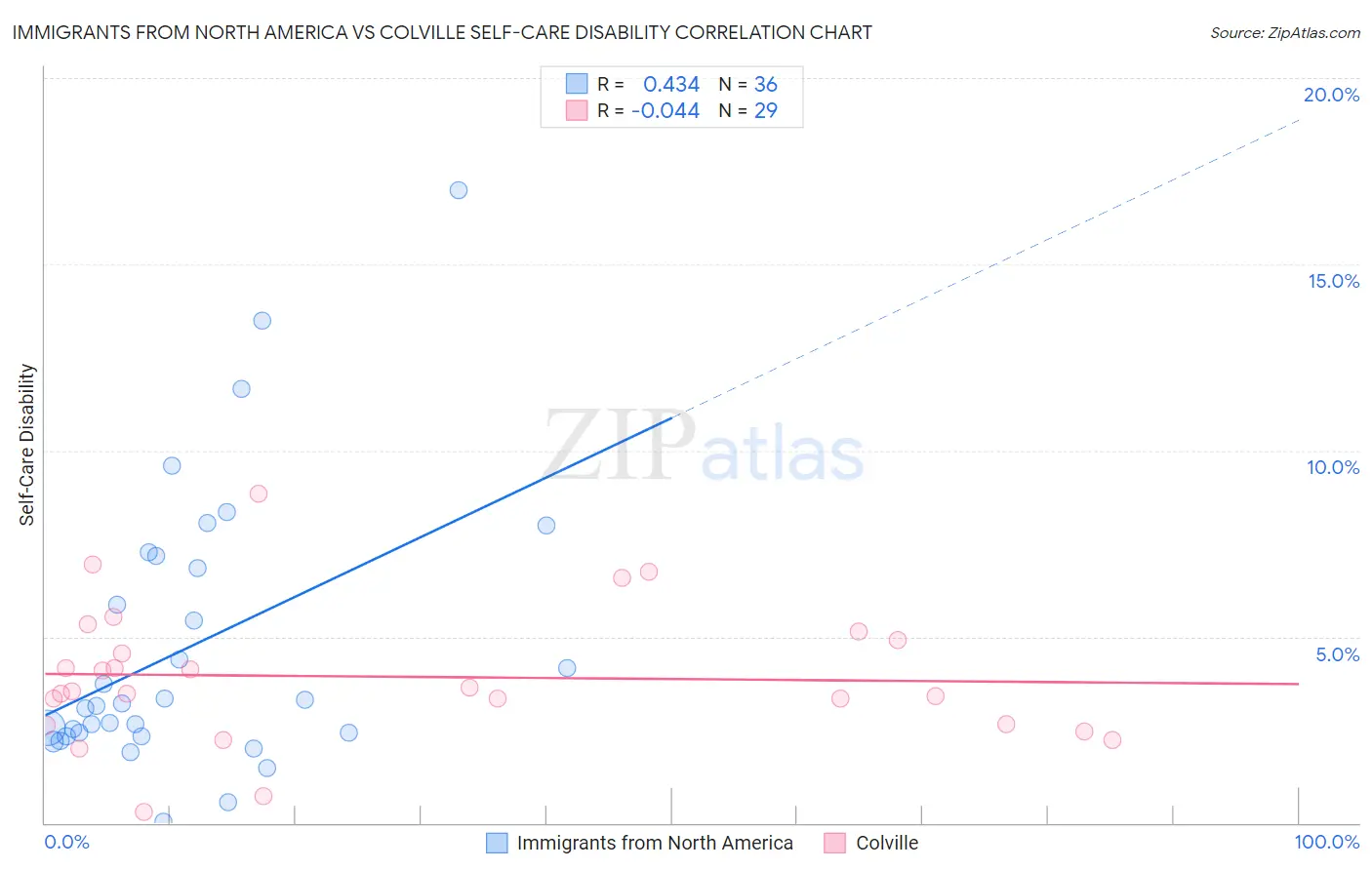 Immigrants from North America vs Colville Self-Care Disability