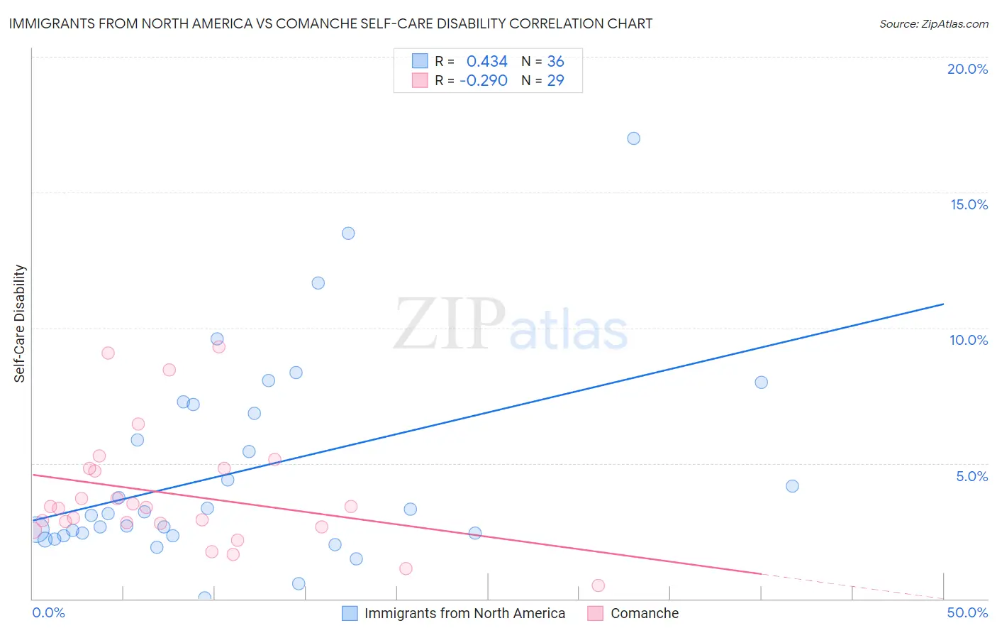 Immigrants from North America vs Comanche Self-Care Disability