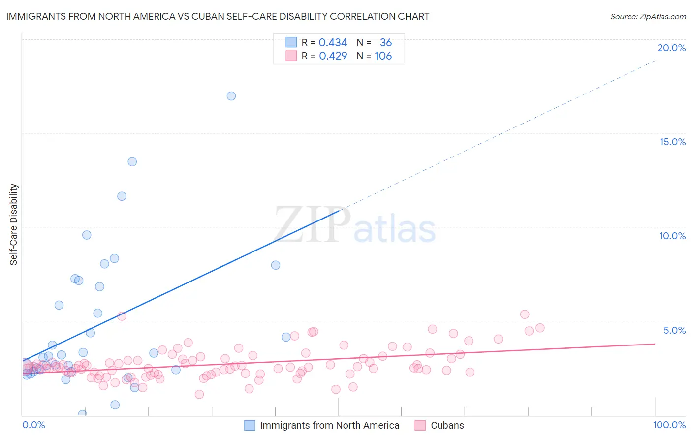Immigrants from North America vs Cuban Self-Care Disability