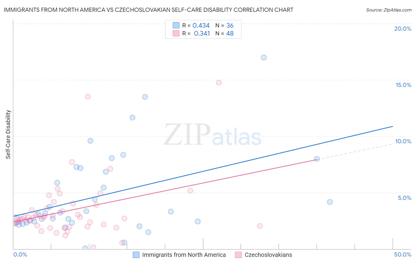 Immigrants from North America vs Czechoslovakian Self-Care Disability