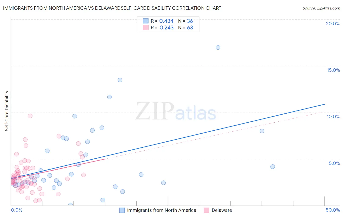 Immigrants from North America vs Delaware Self-Care Disability