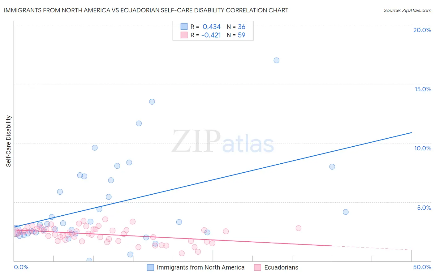 Immigrants from North America vs Ecuadorian Self-Care Disability