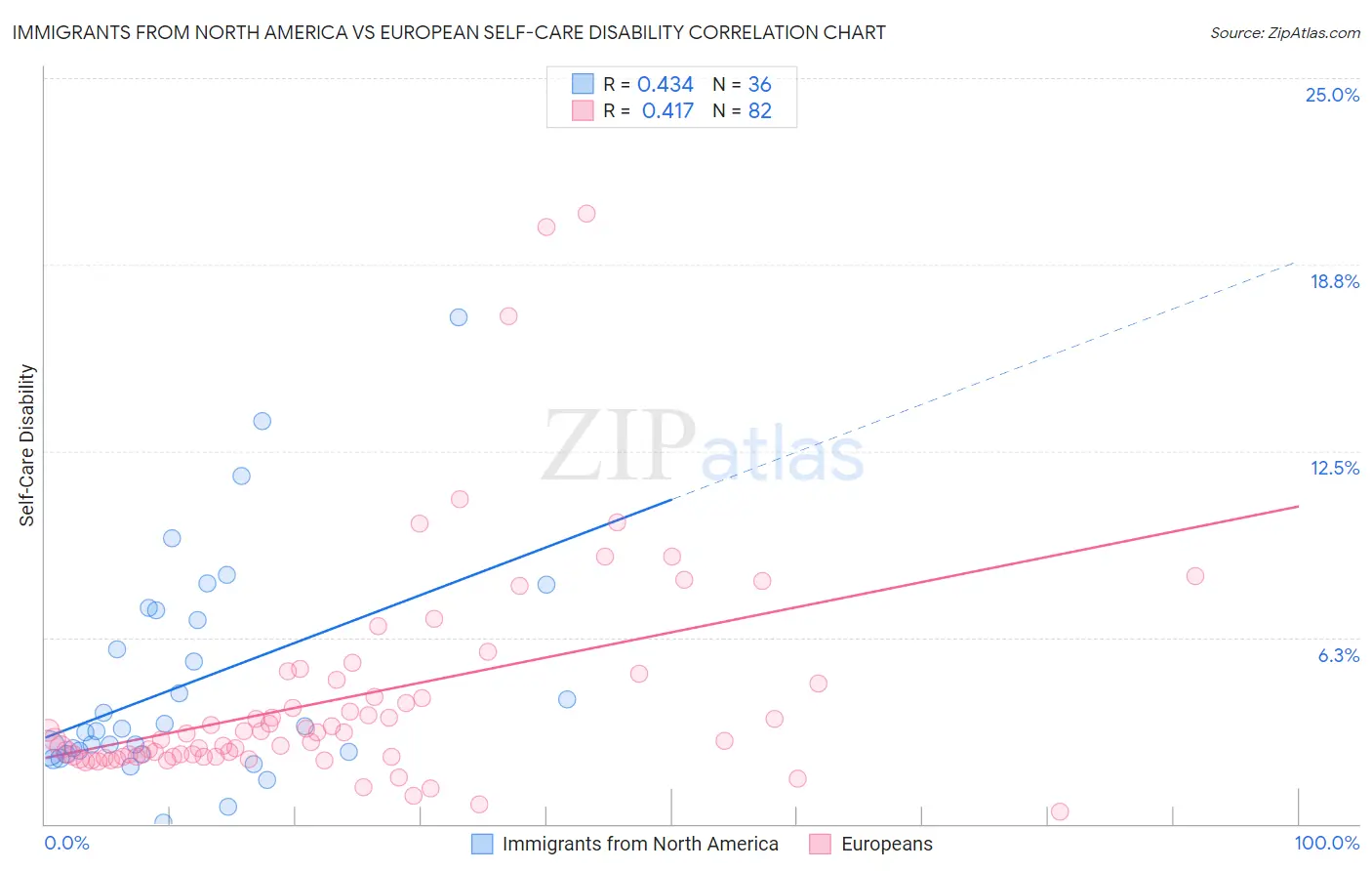 Immigrants from North America vs European Self-Care Disability