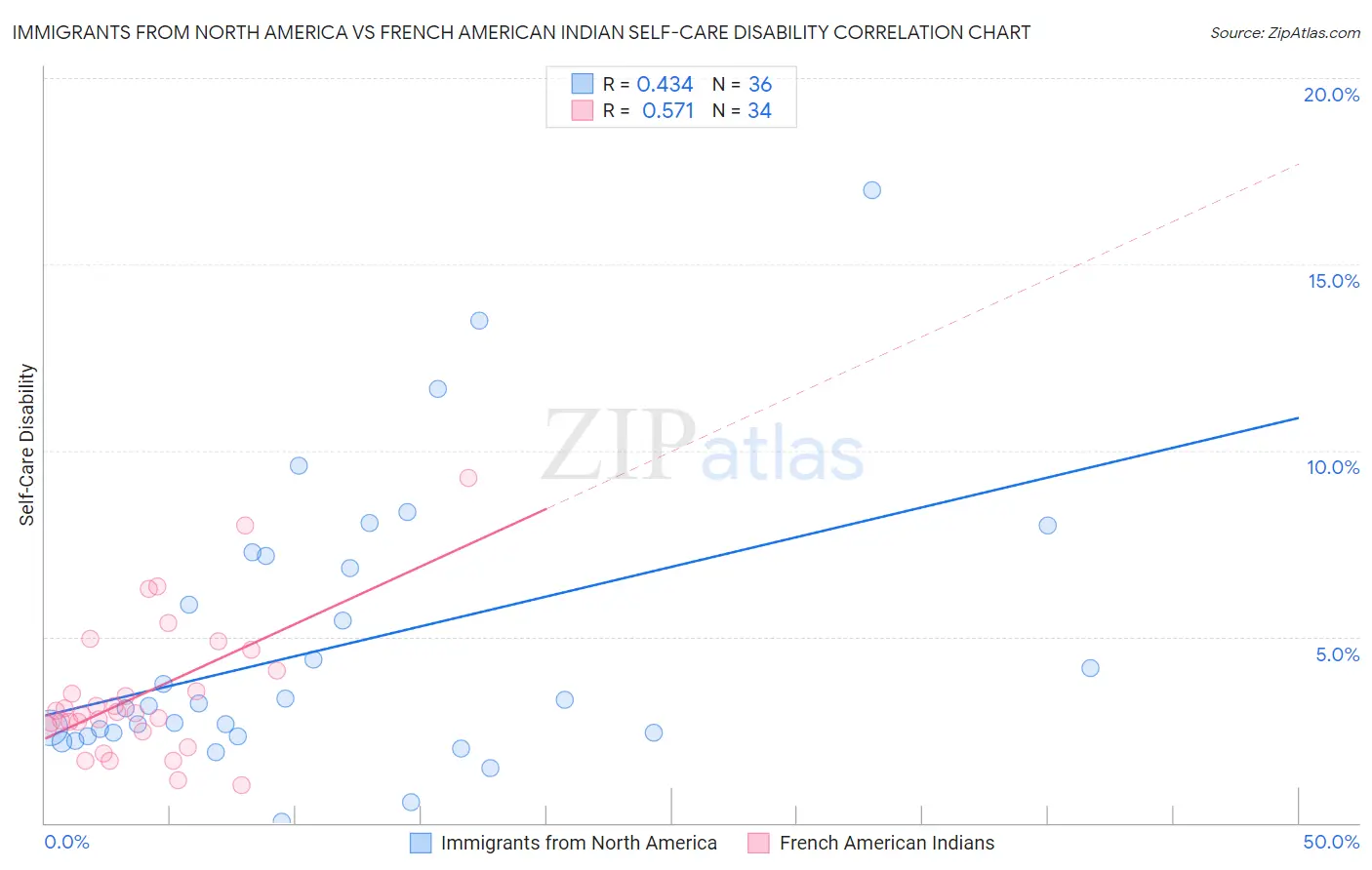 Immigrants from North America vs French American Indian Self-Care Disability