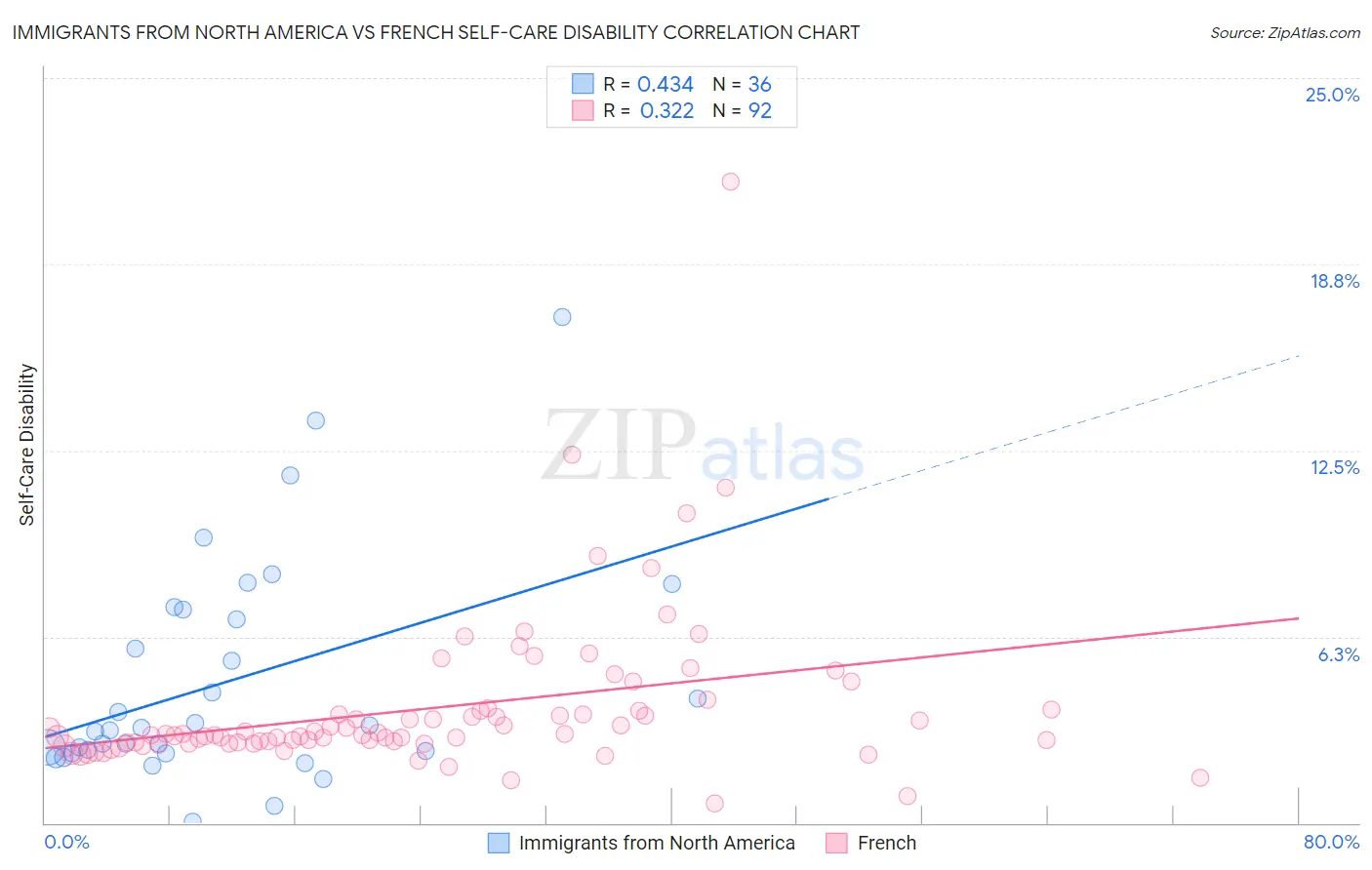 Immigrants from North America vs French Self-Care Disability