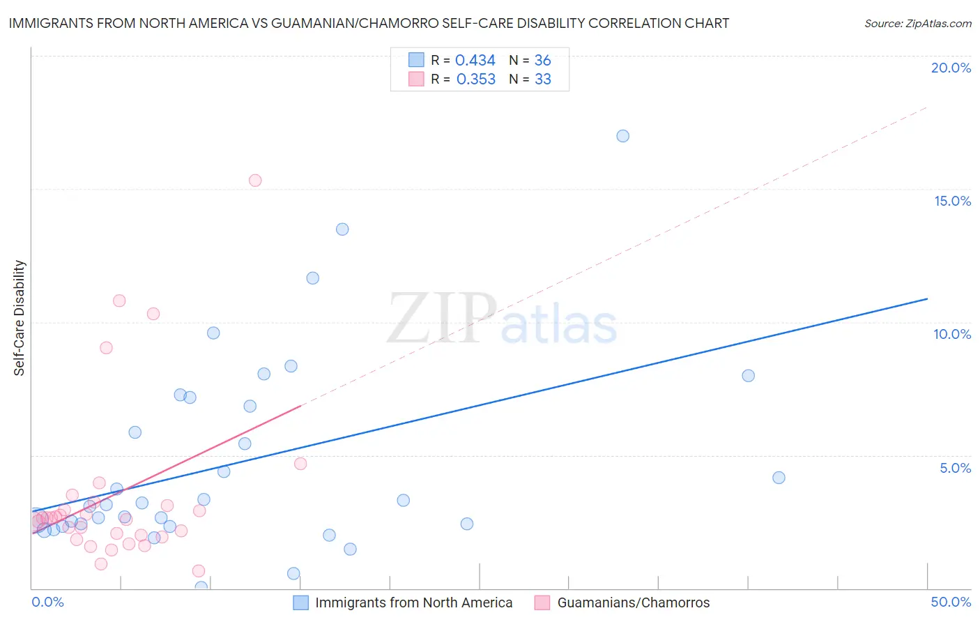 Immigrants from North America vs Guamanian/Chamorro Self-Care Disability