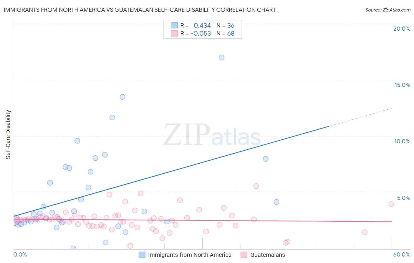Immigrants from North America vs Guatemalan Self-Care Disability
