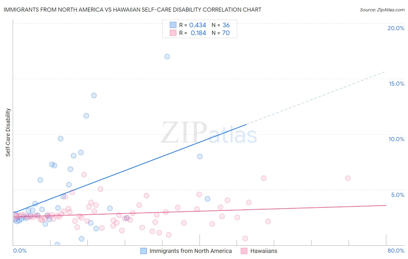 Immigrants from North America vs Hawaiian Self-Care Disability