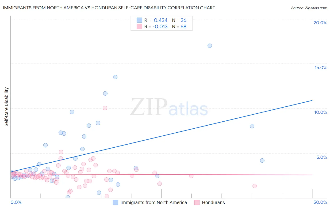Immigrants from North America vs Honduran Self-Care Disability