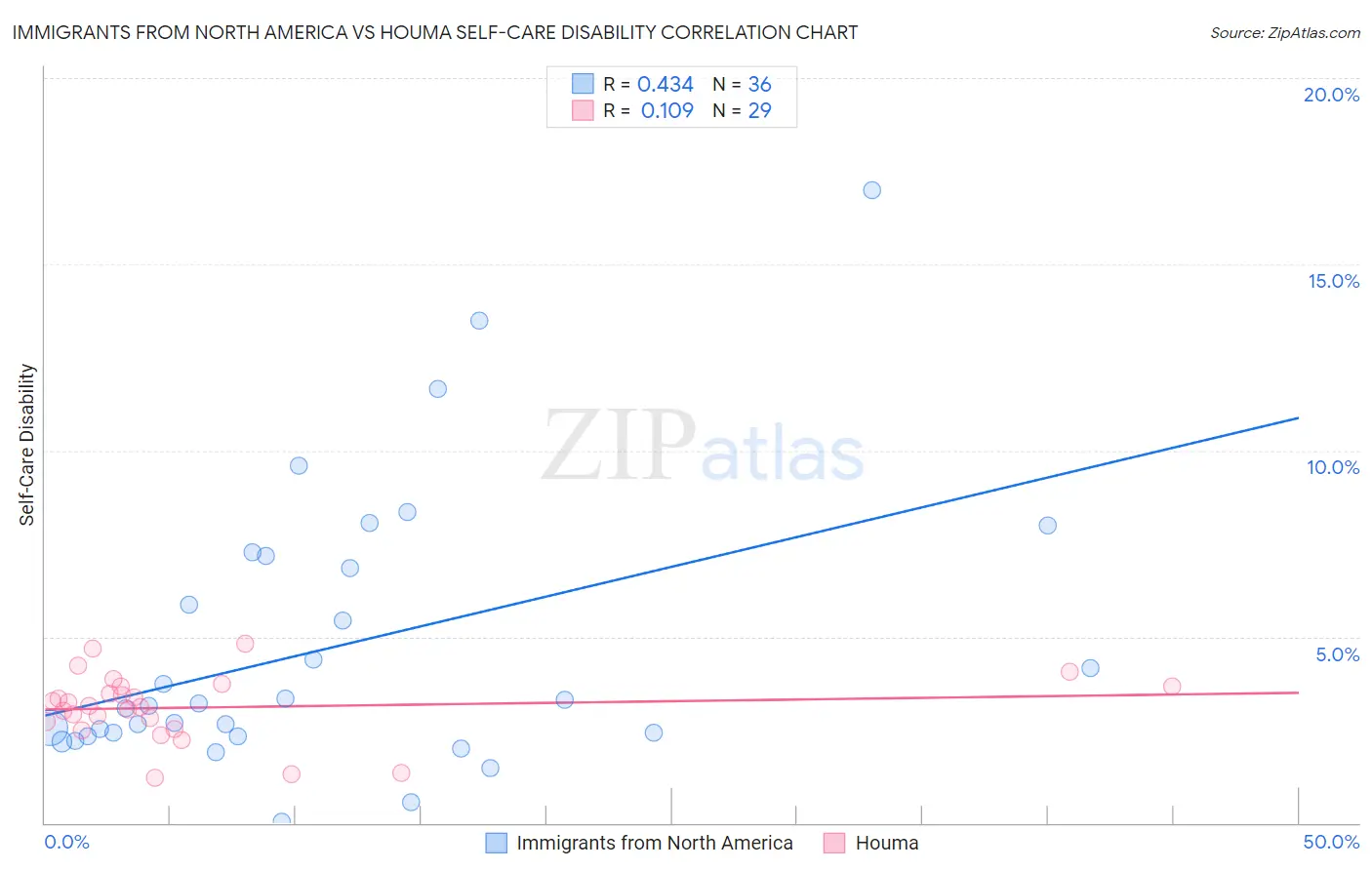 Immigrants from North America vs Houma Self-Care Disability