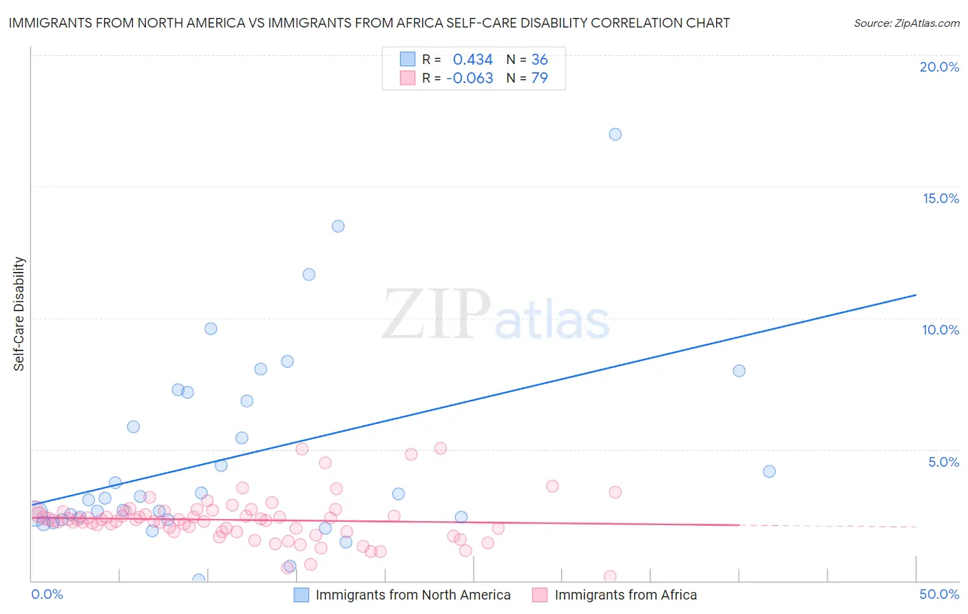 Immigrants from North America vs Immigrants from Africa Self-Care Disability