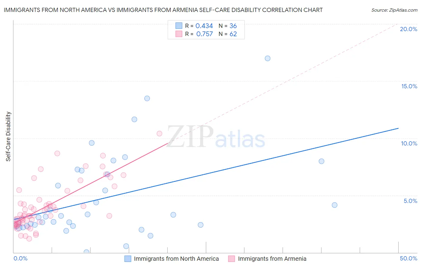 Immigrants from North America vs Immigrants from Armenia Self-Care Disability