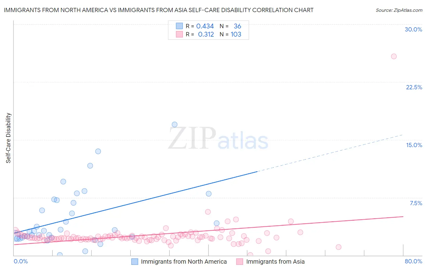 Immigrants from North America vs Immigrants from Asia Self-Care Disability