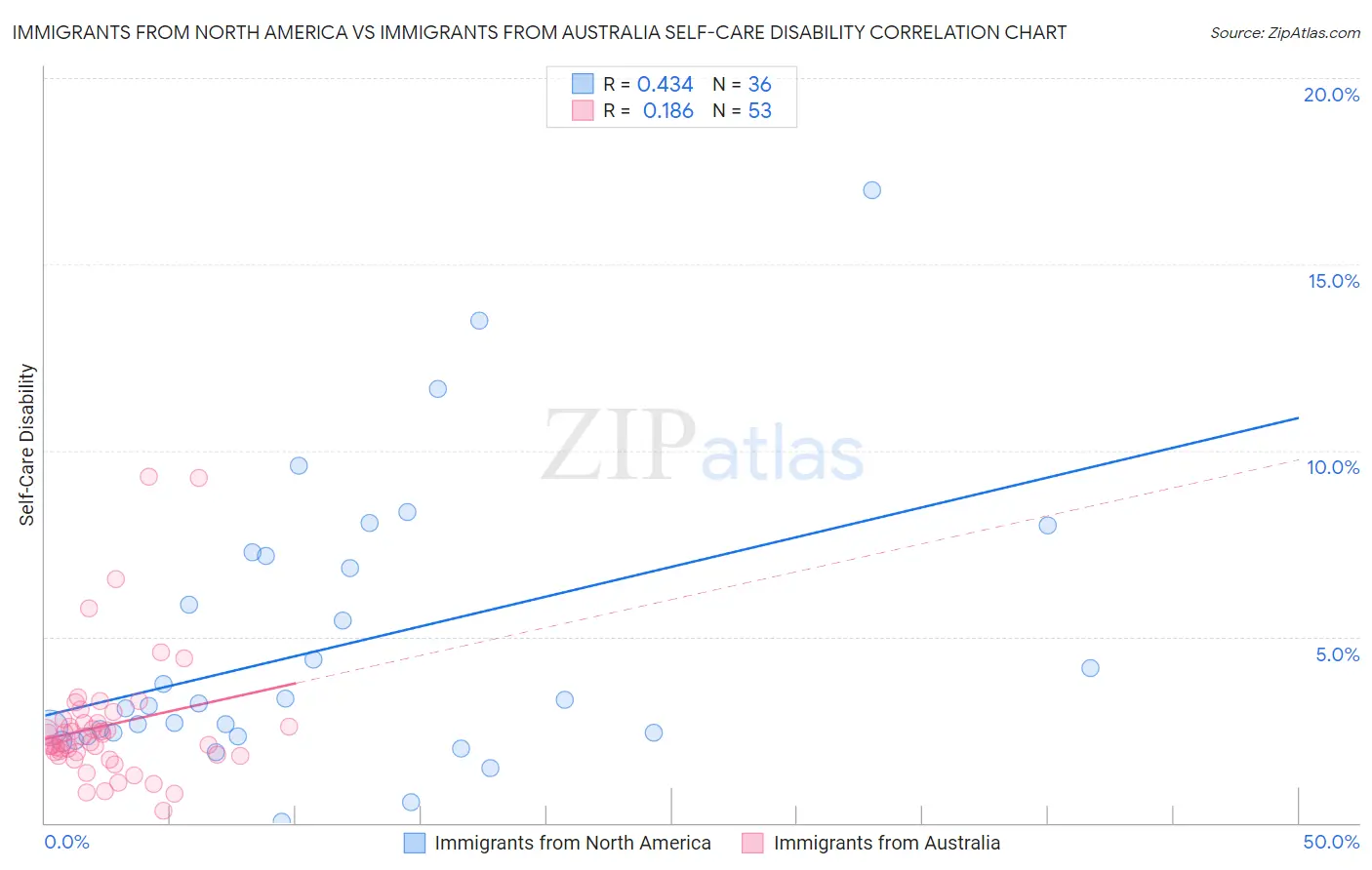 Immigrants from North America vs Immigrants from Australia Self-Care Disability