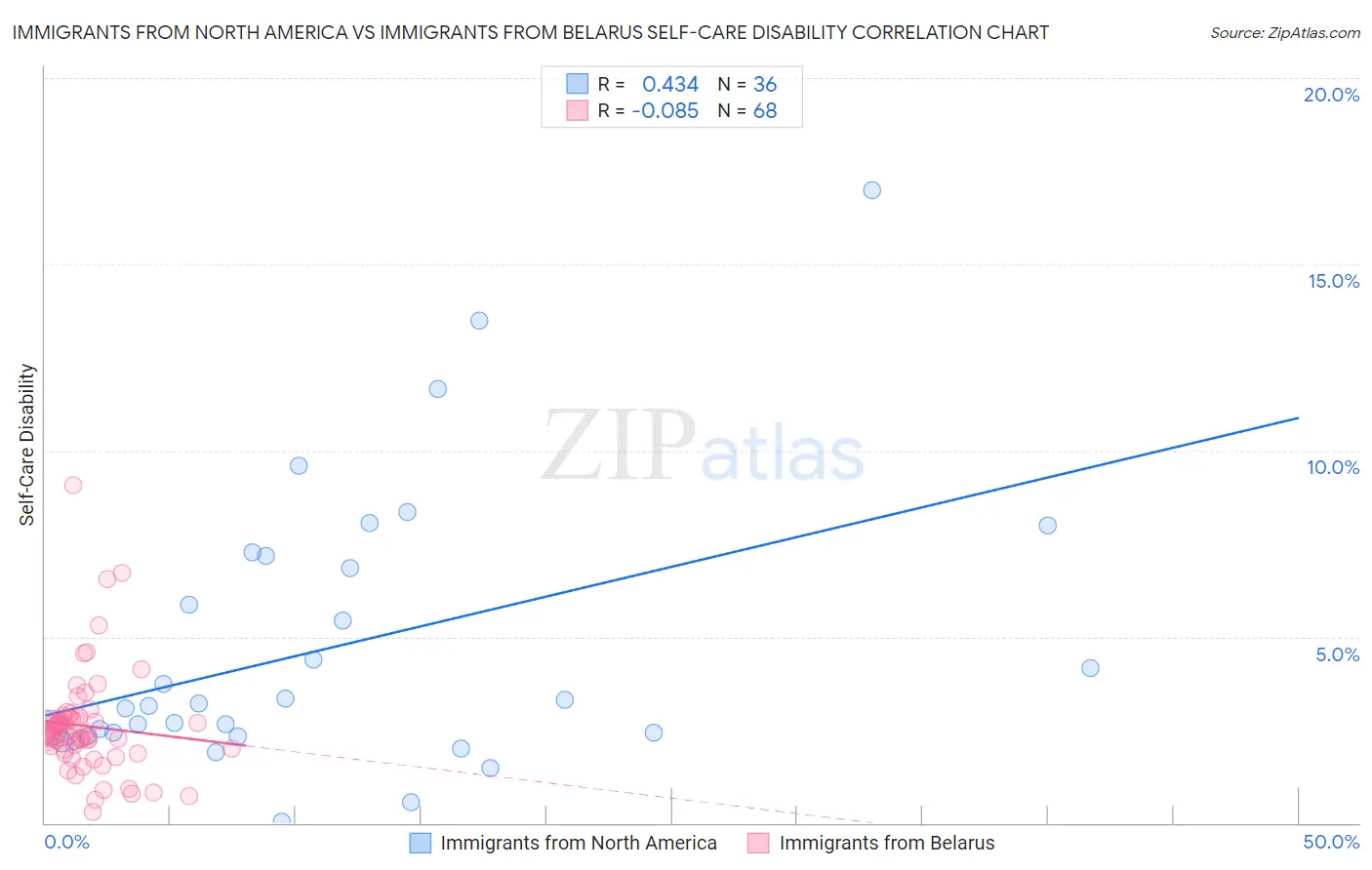 Immigrants from North America vs Immigrants from Belarus Self-Care Disability