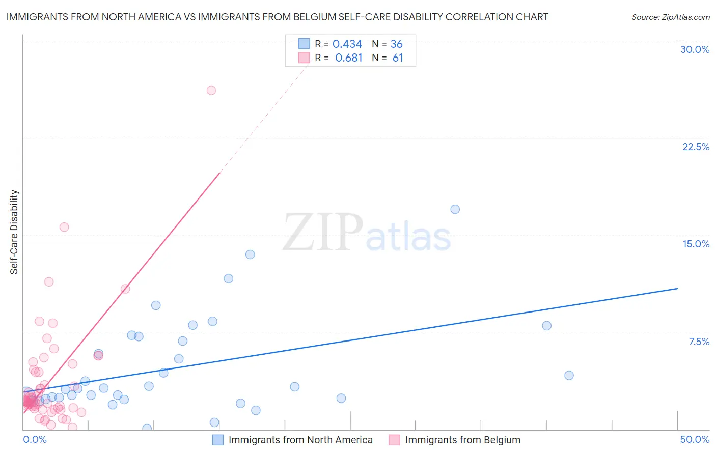Immigrants from North America vs Immigrants from Belgium Self-Care Disability