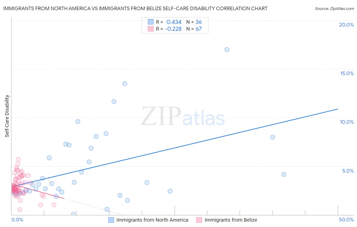 Immigrants from North America vs Immigrants from Belize Self-Care Disability