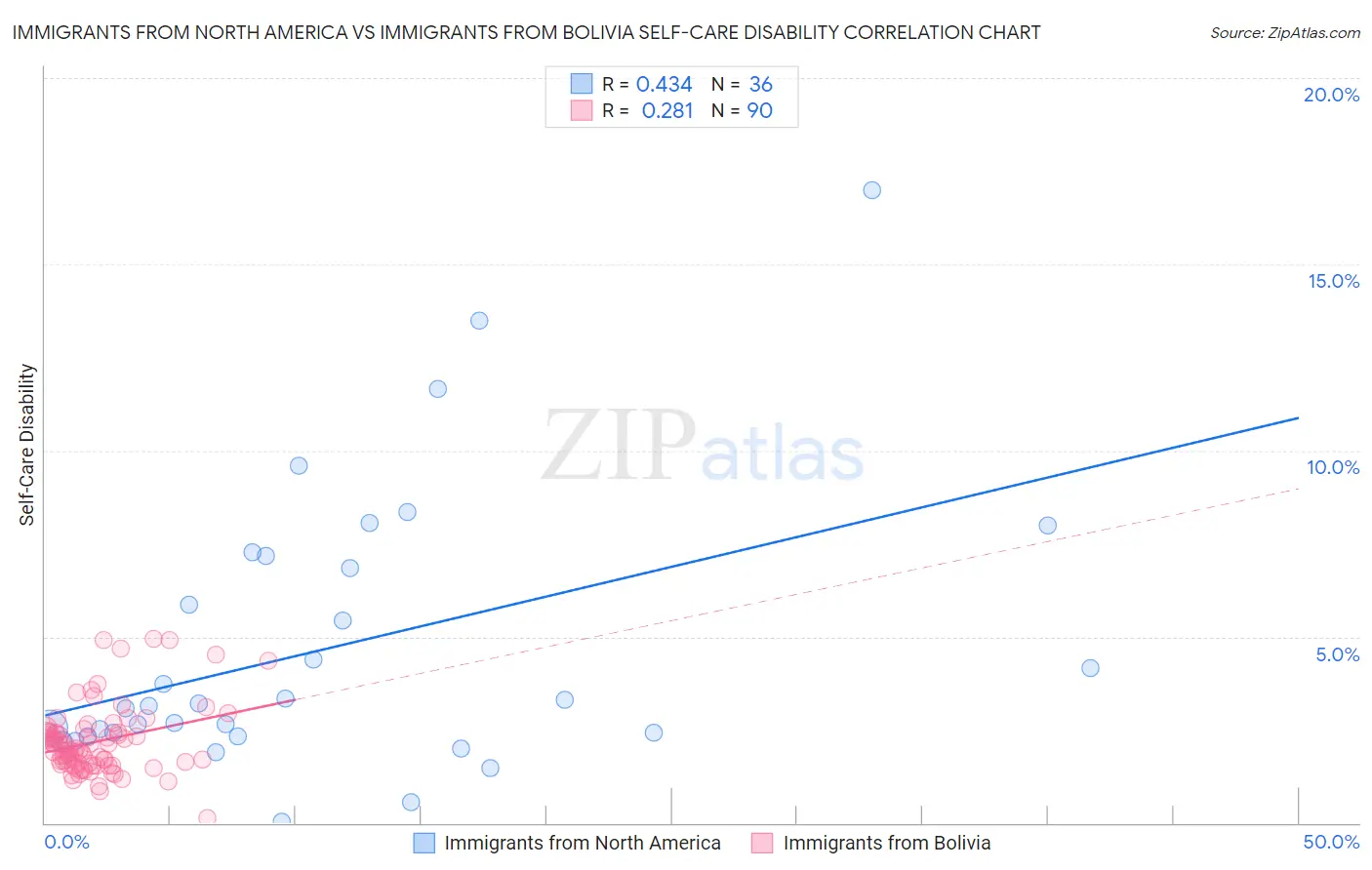 Immigrants from North America vs Immigrants from Bolivia Self-Care Disability