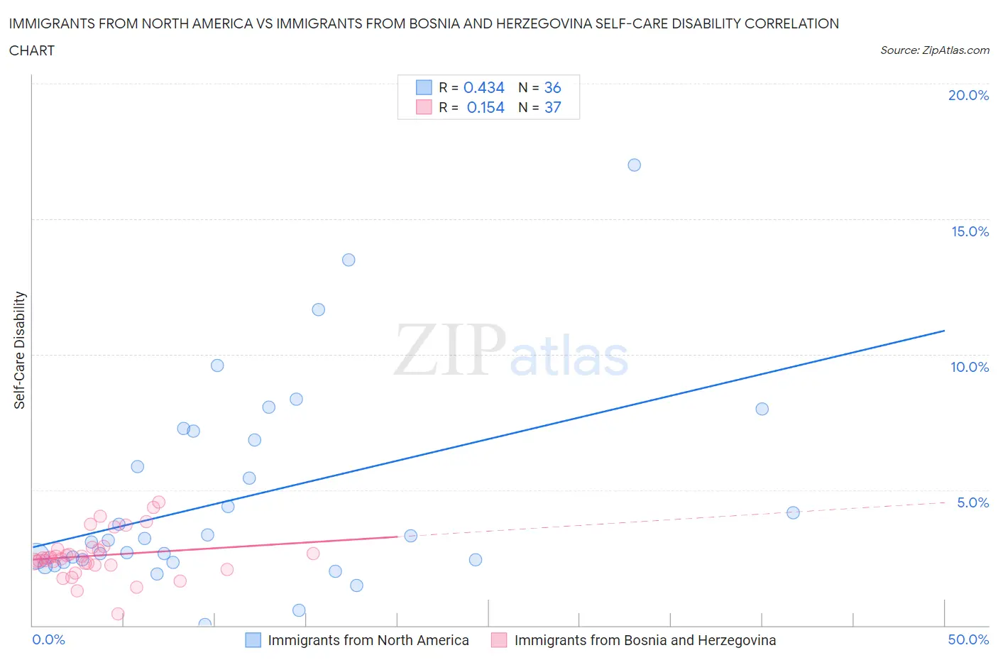 Immigrants from North America vs Immigrants from Bosnia and Herzegovina Self-Care Disability