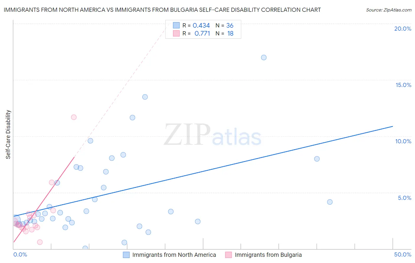 Immigrants from North America vs Immigrants from Bulgaria Self-Care Disability
