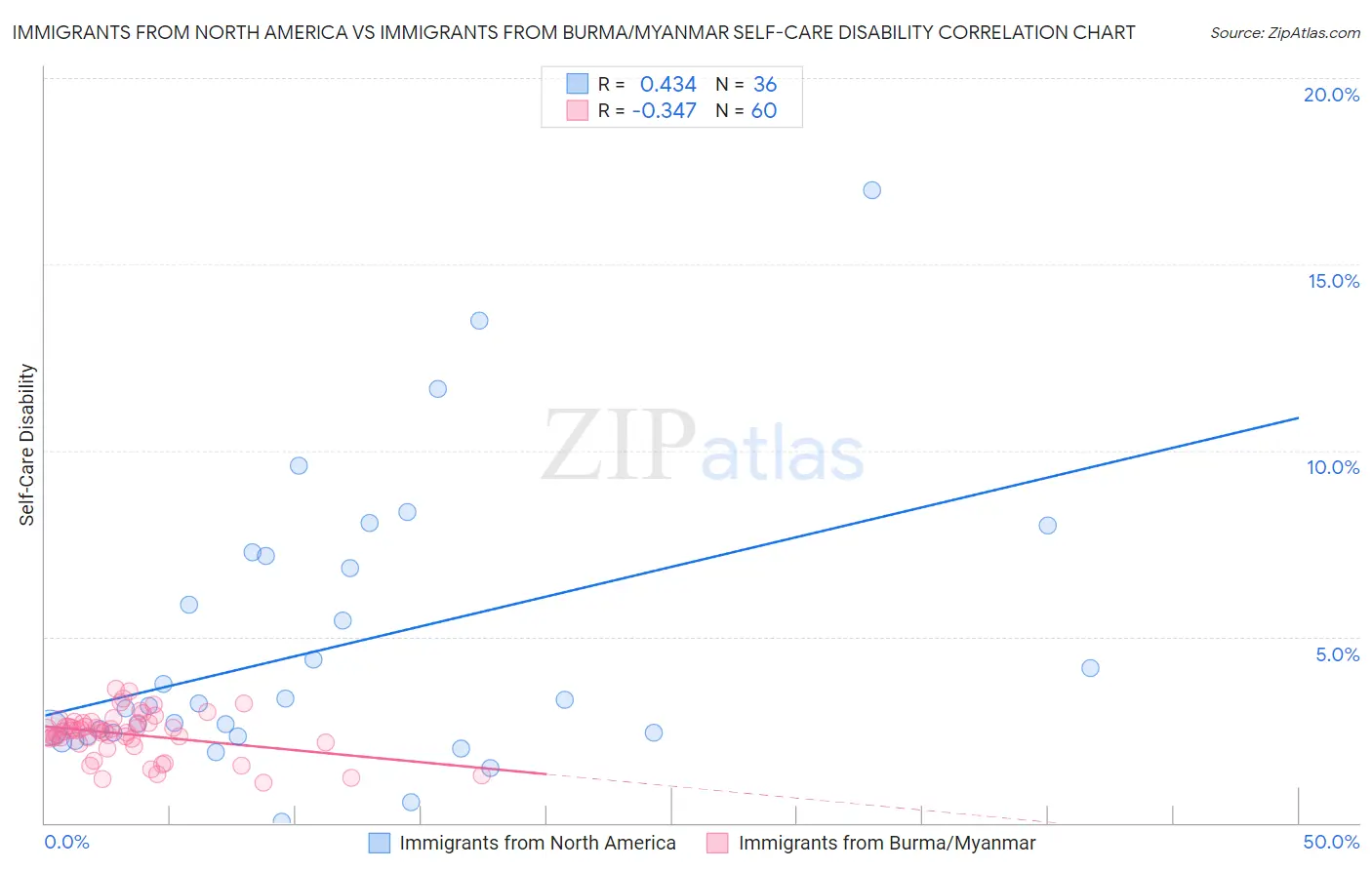 Immigrants from North America vs Immigrants from Burma/Myanmar Self-Care Disability