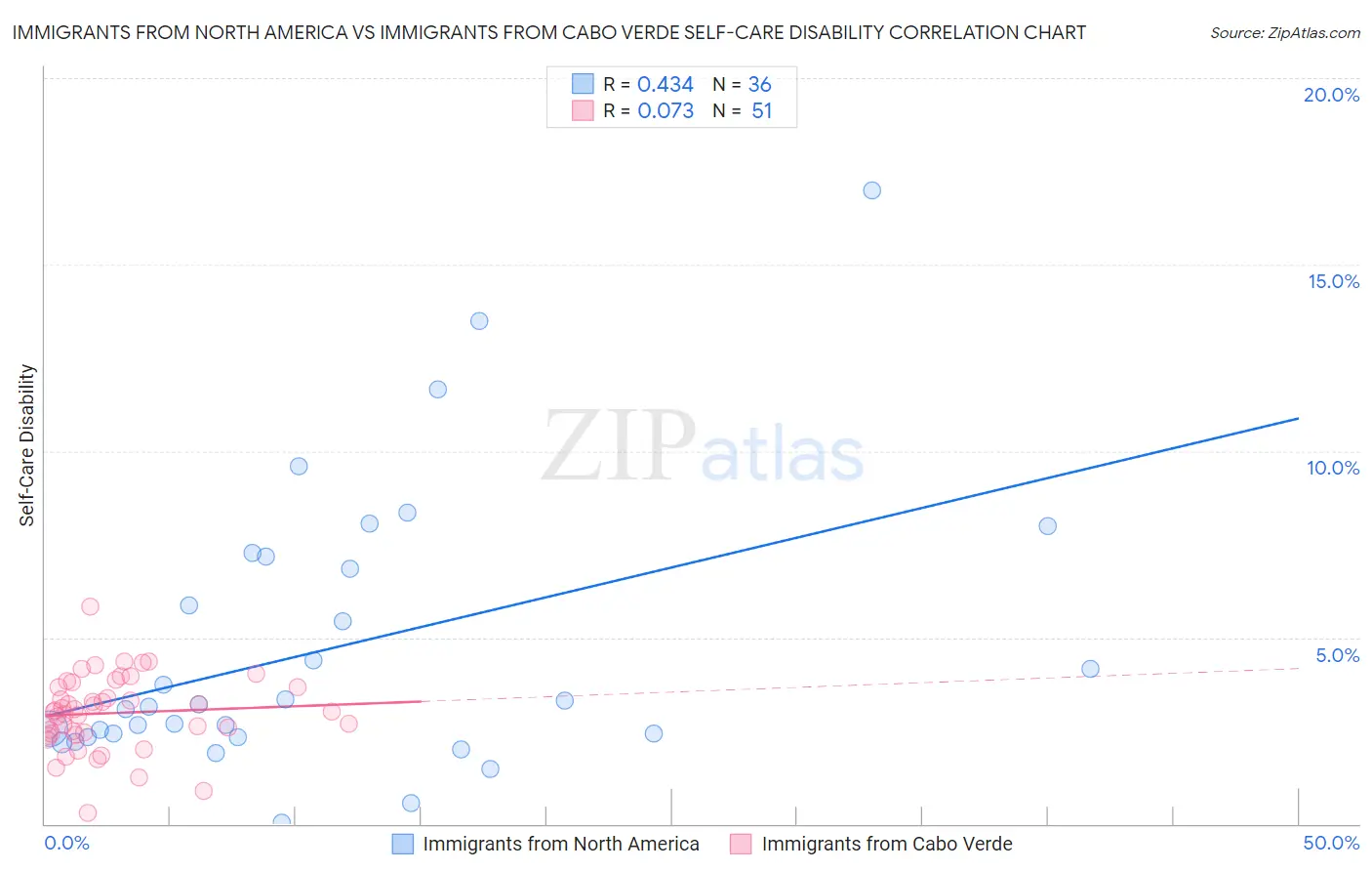 Immigrants from North America vs Immigrants from Cabo Verde Self-Care Disability
