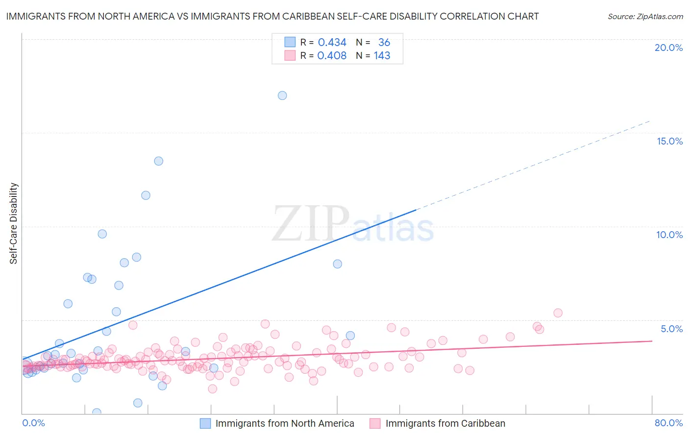 Immigrants from North America vs Immigrants from Caribbean Self-Care Disability