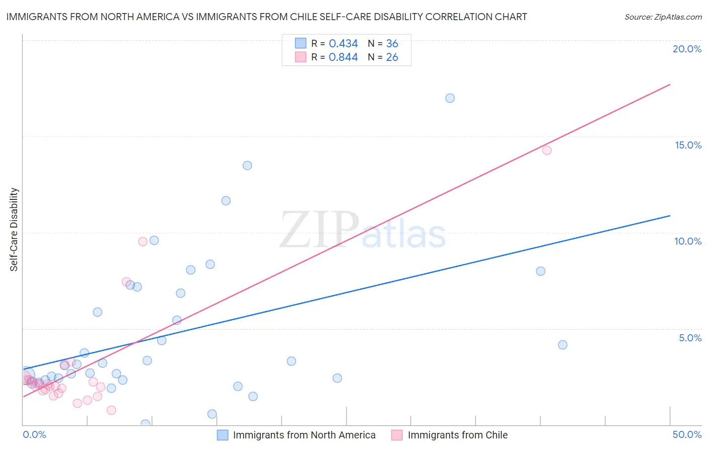 Immigrants from North America vs Immigrants from Chile Self-Care Disability