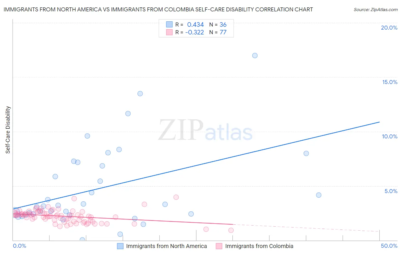 Immigrants from North America vs Immigrants from Colombia Self-Care Disability