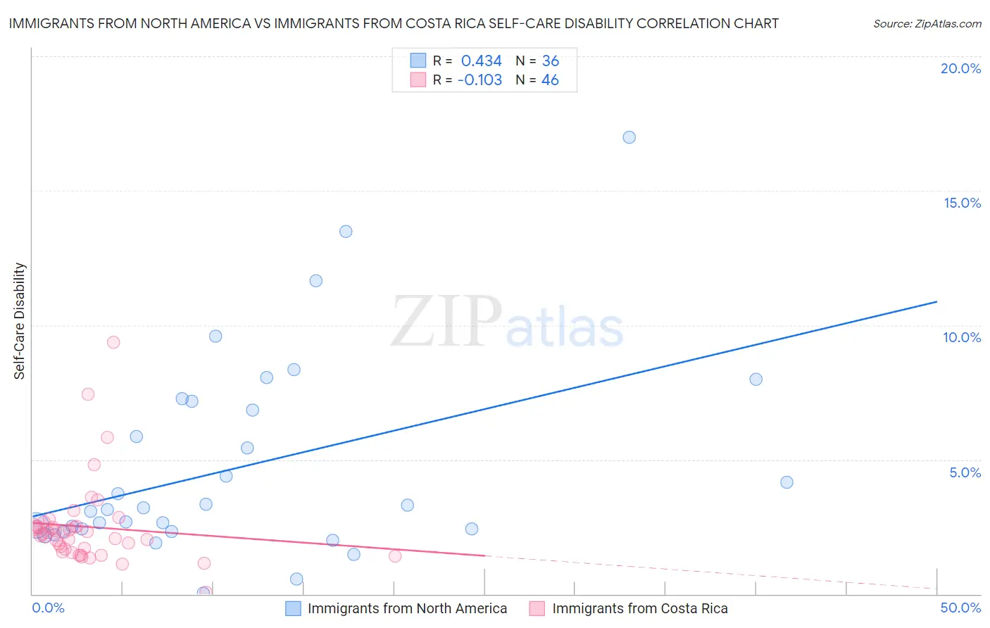 Immigrants from North America vs Immigrants from Costa Rica Self-Care Disability