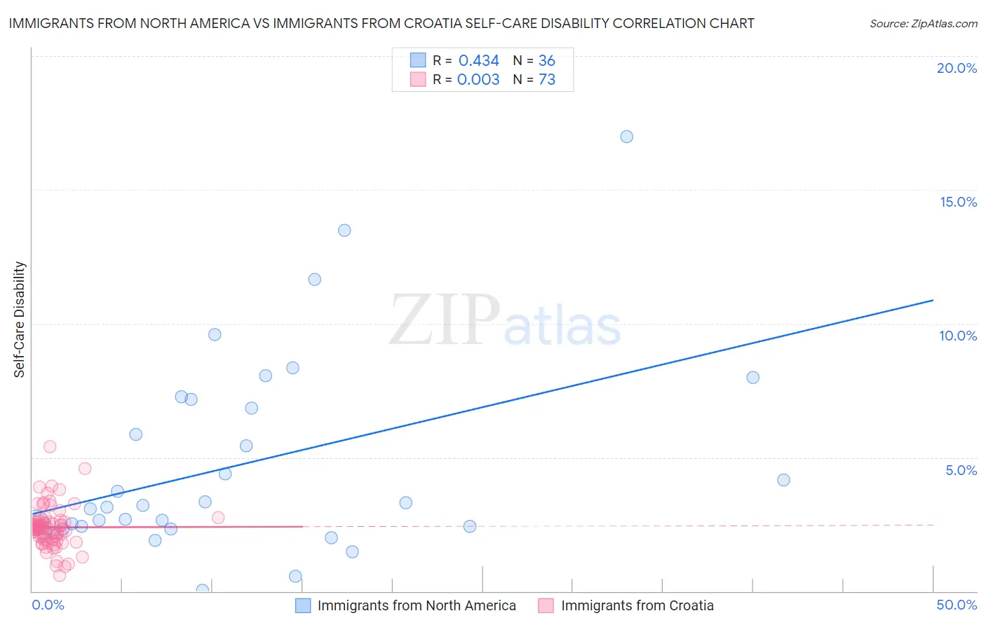 Immigrants from North America vs Immigrants from Croatia Self-Care Disability