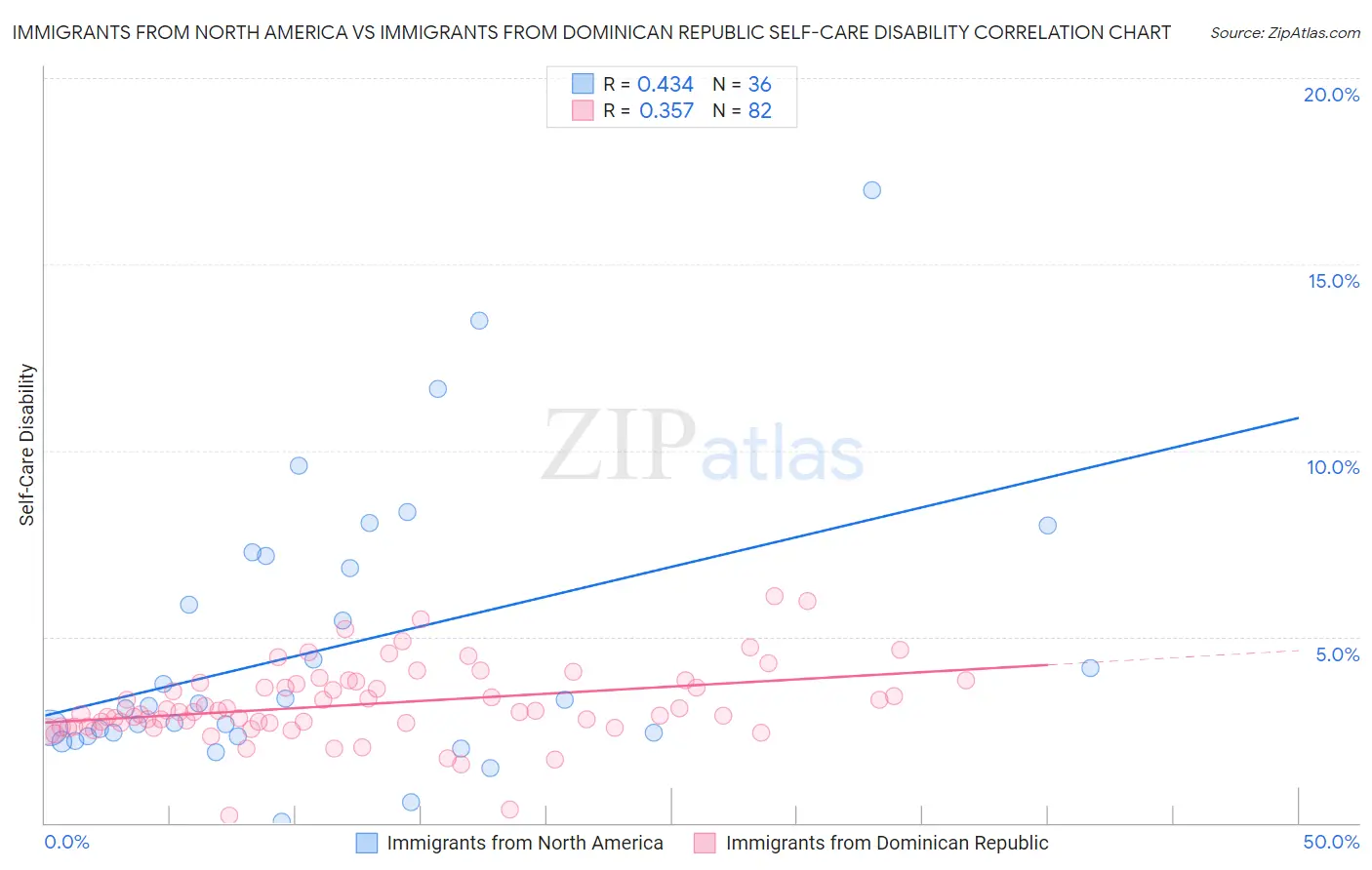 Immigrants from North America vs Immigrants from Dominican Republic Self-Care Disability