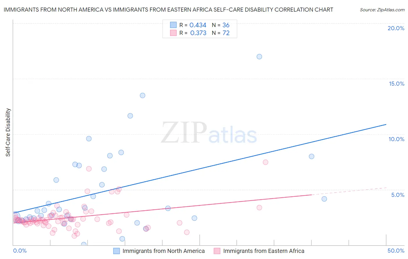 Immigrants from North America vs Immigrants from Eastern Africa Self-Care Disability