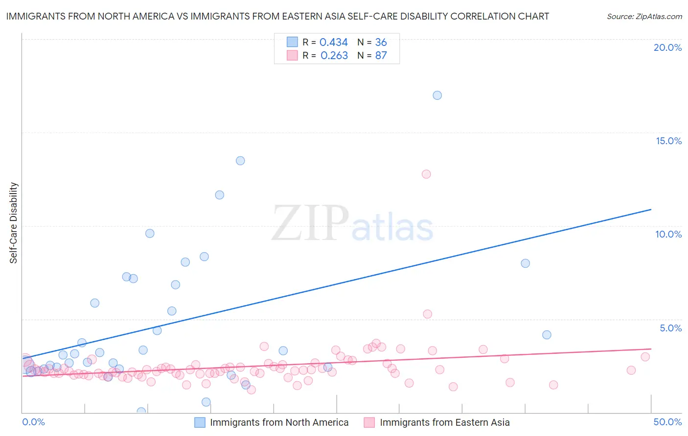 Immigrants from North America vs Immigrants from Eastern Asia Self-Care Disability
