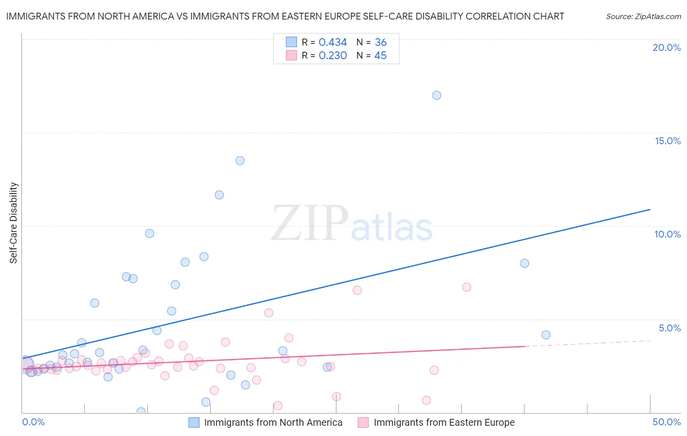 Immigrants from North America vs Immigrants from Eastern Europe Self-Care Disability
