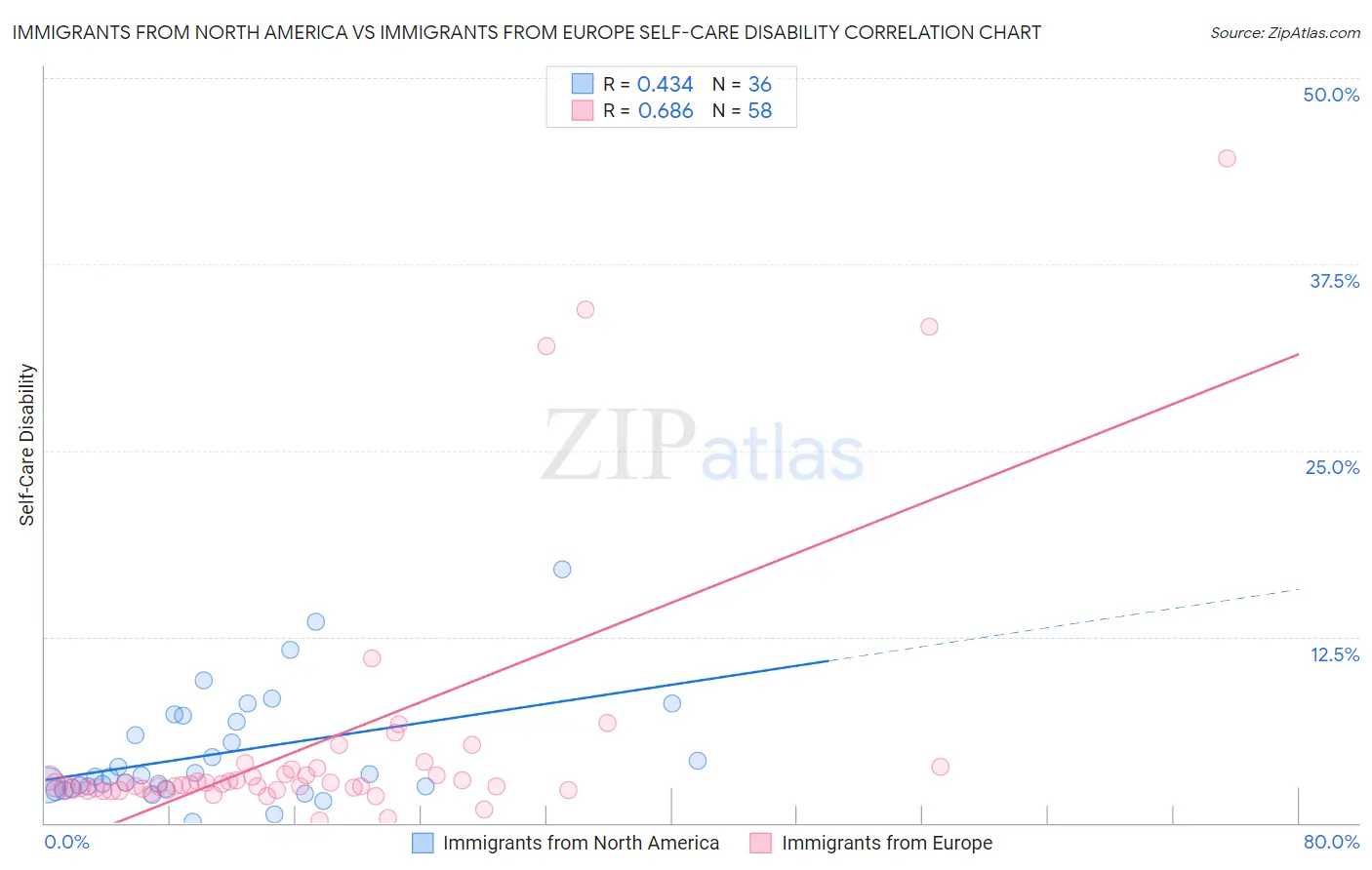 Immigrants from North America vs Immigrants from Europe Self-Care Disability