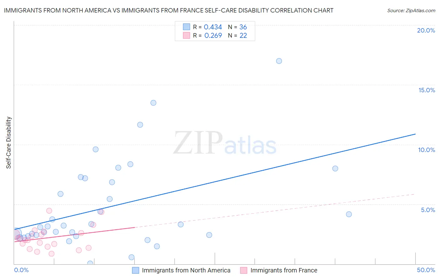 Immigrants from North America vs Immigrants from France Self-Care Disability